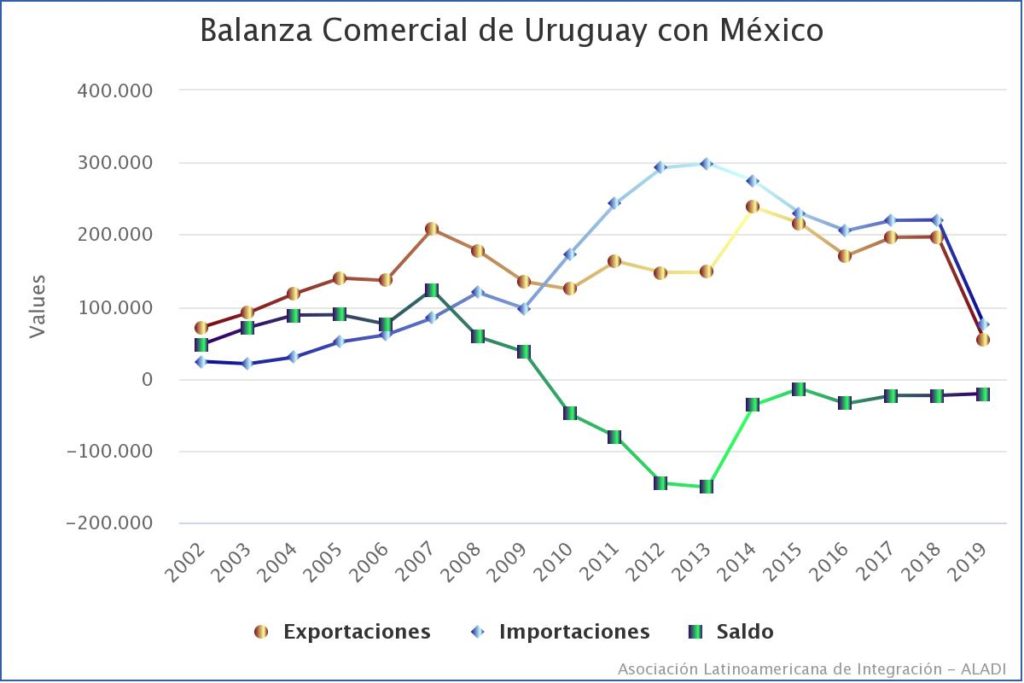 ¿Qué importa Uruguay de México